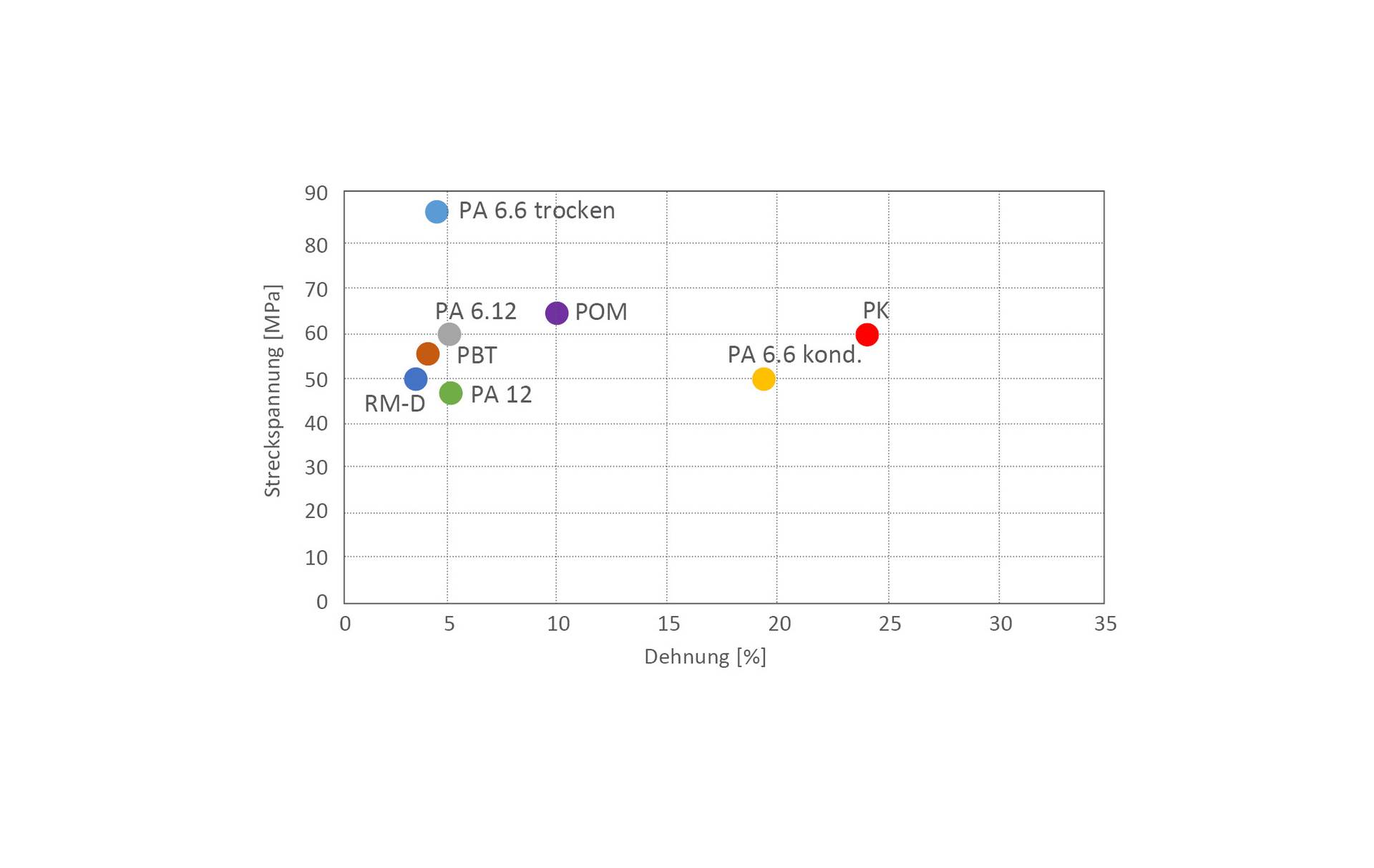 Chart_Yield Strain compared for semi-crystalline polymers