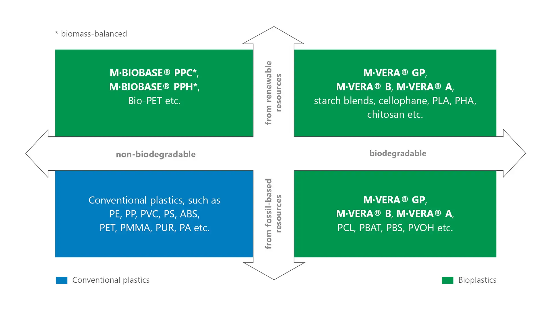 The coordinate system shows the categorisation of biobased and biodegradable plastics