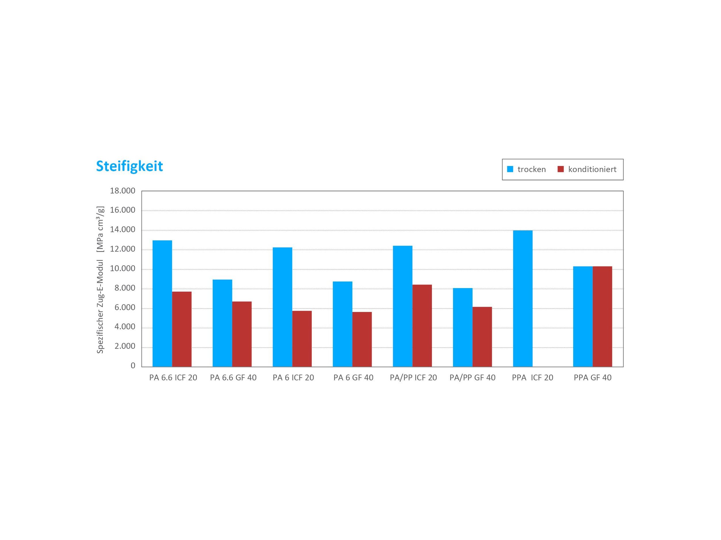 Chart_Vergleich Steifigkeit trockene und konditionierte Kunststoffe