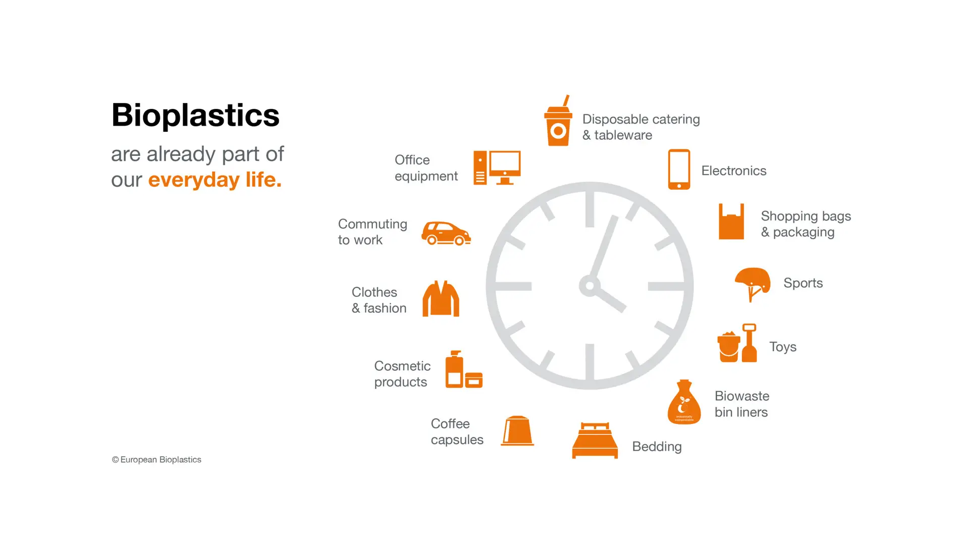 The diagram shows the areas of life in which bioplastics are already being used