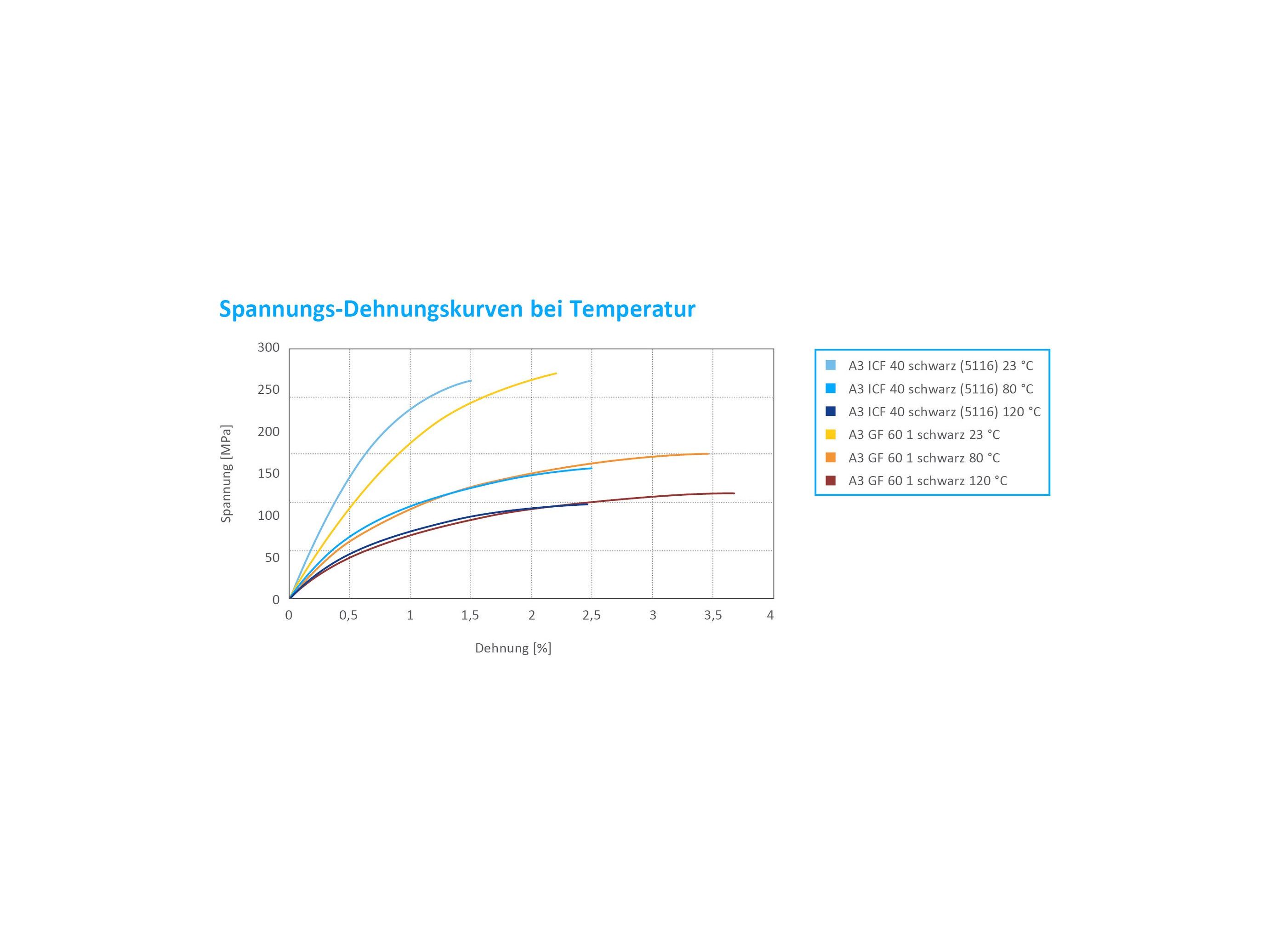 Chart_ICF Compounds Spannungs-dehnungskurven bei Temperatur