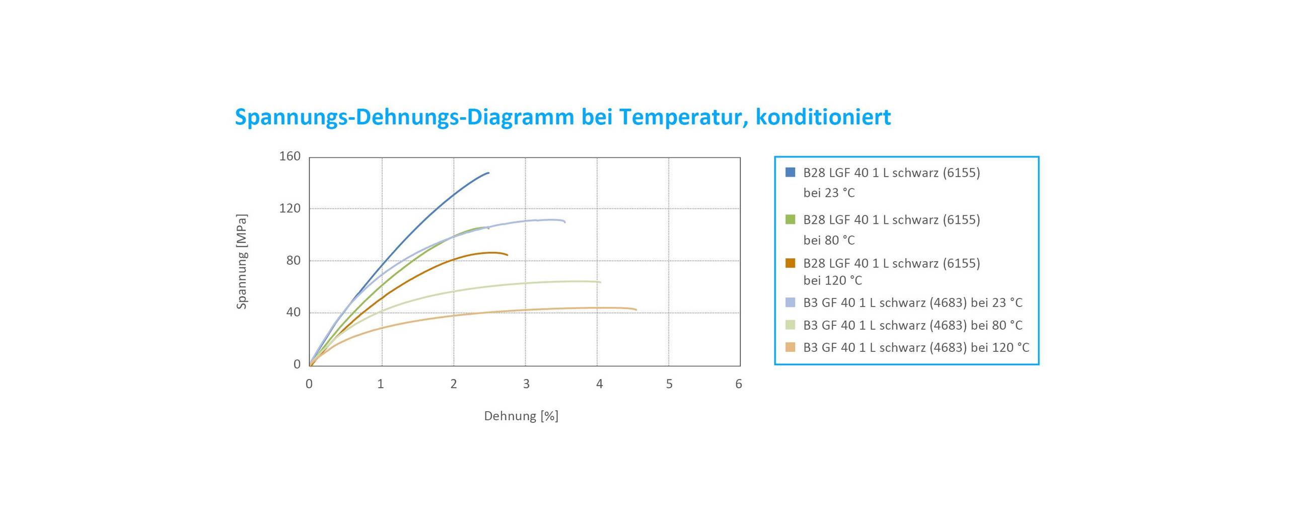 Stress strain diagram for different temperatures with conditioned compounds