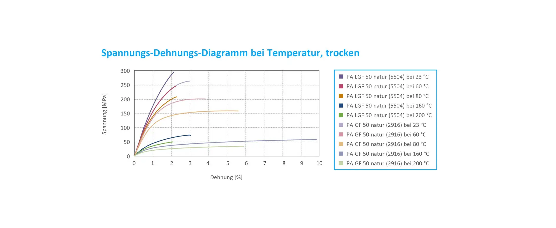 Stress strain diagram for different temperatures dam