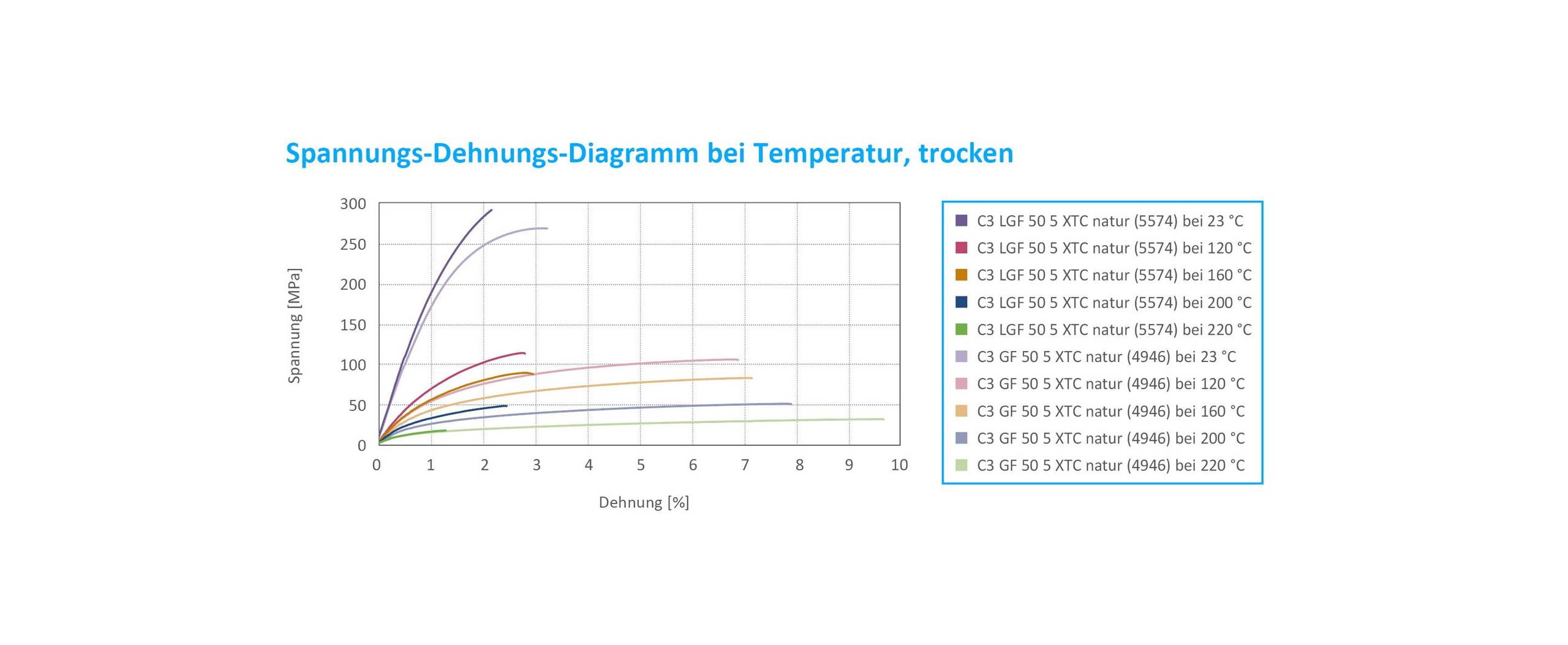 Stress strain diagram for different temperatures dam-02