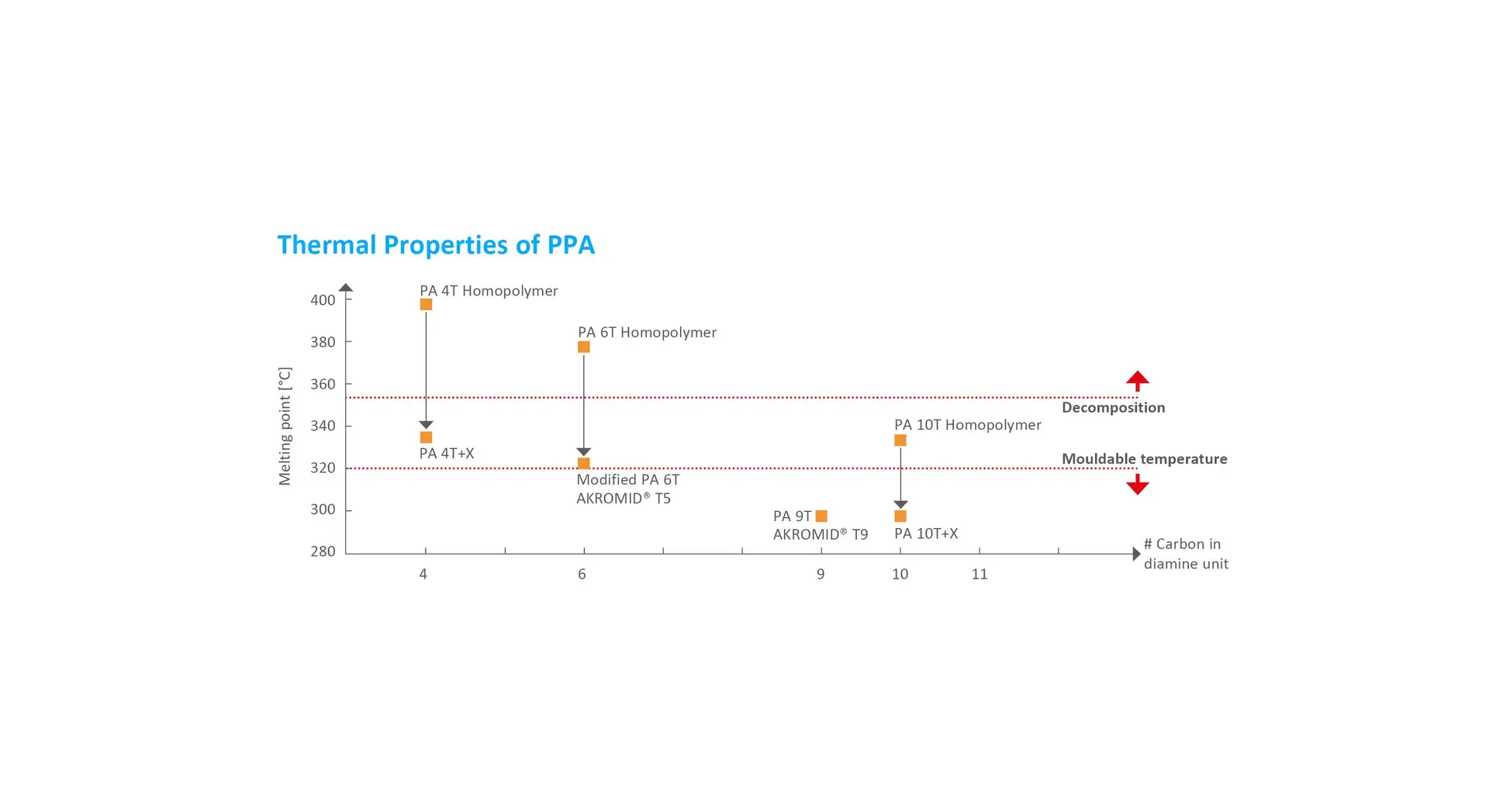 Thermal properties of PPA compounds