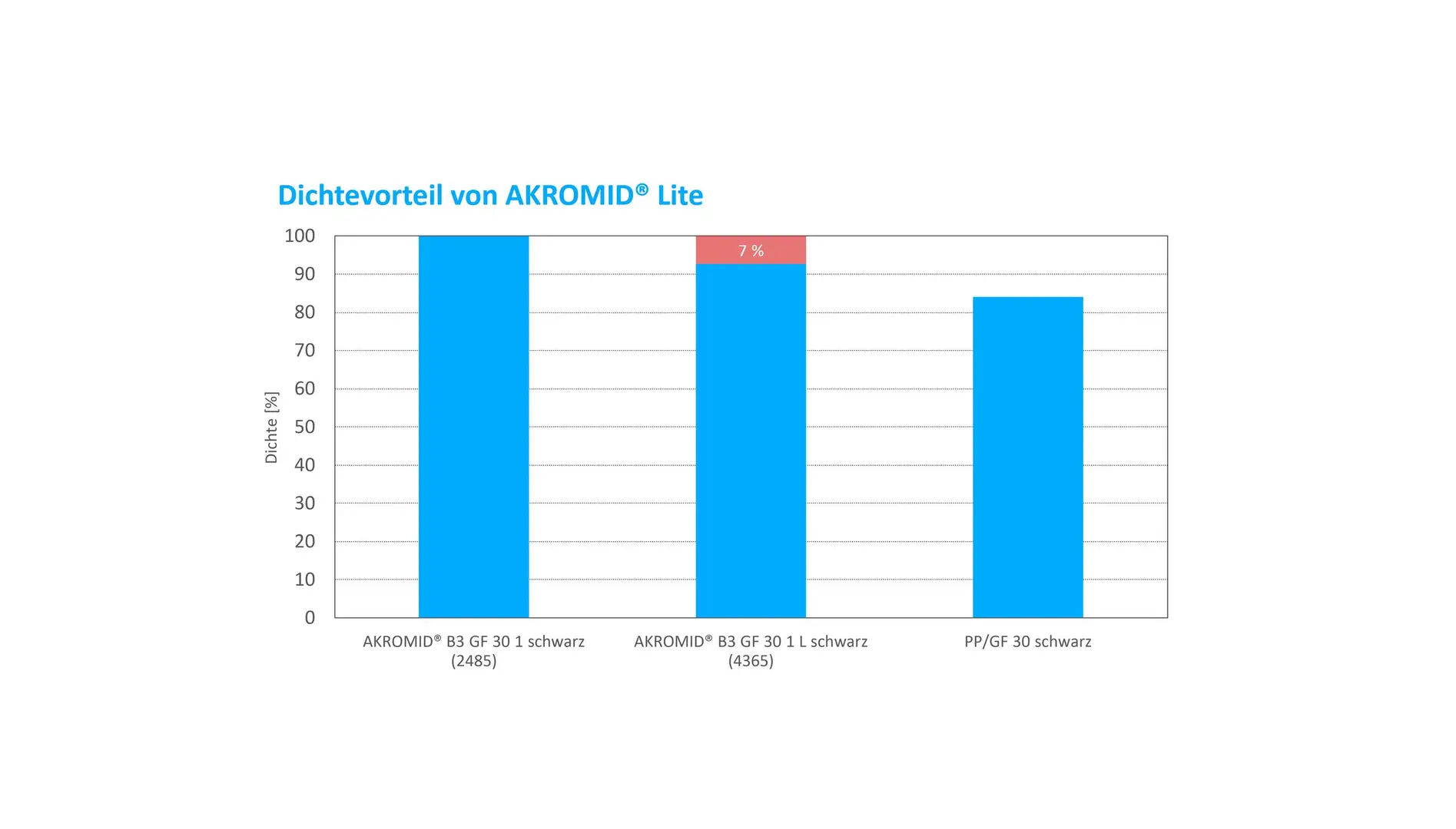AKROMID Lite Polyamid Density