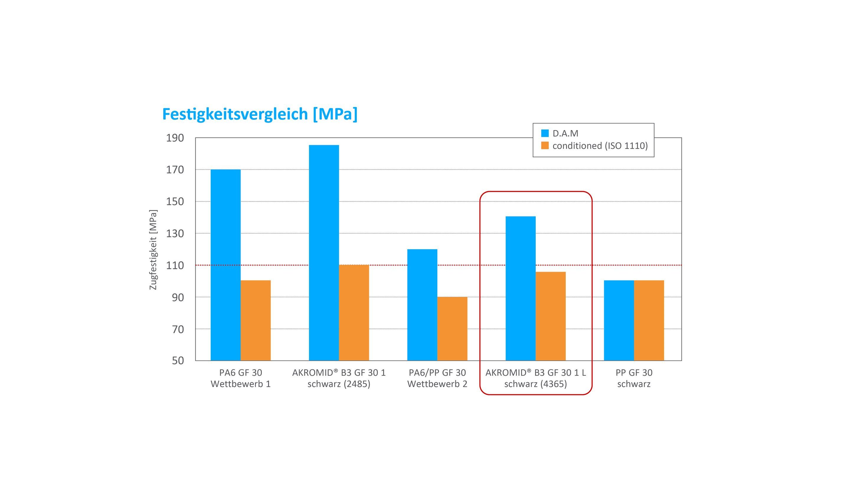 AKROMID Lite Polyamide Strength compared to other PA and PP Compounds