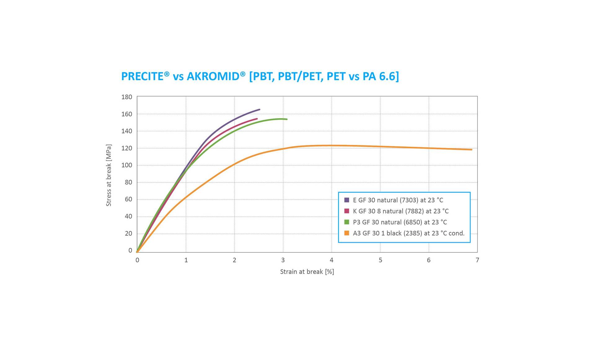 Chart_Strain stress chart PBT PET compounds comared to PA 66 