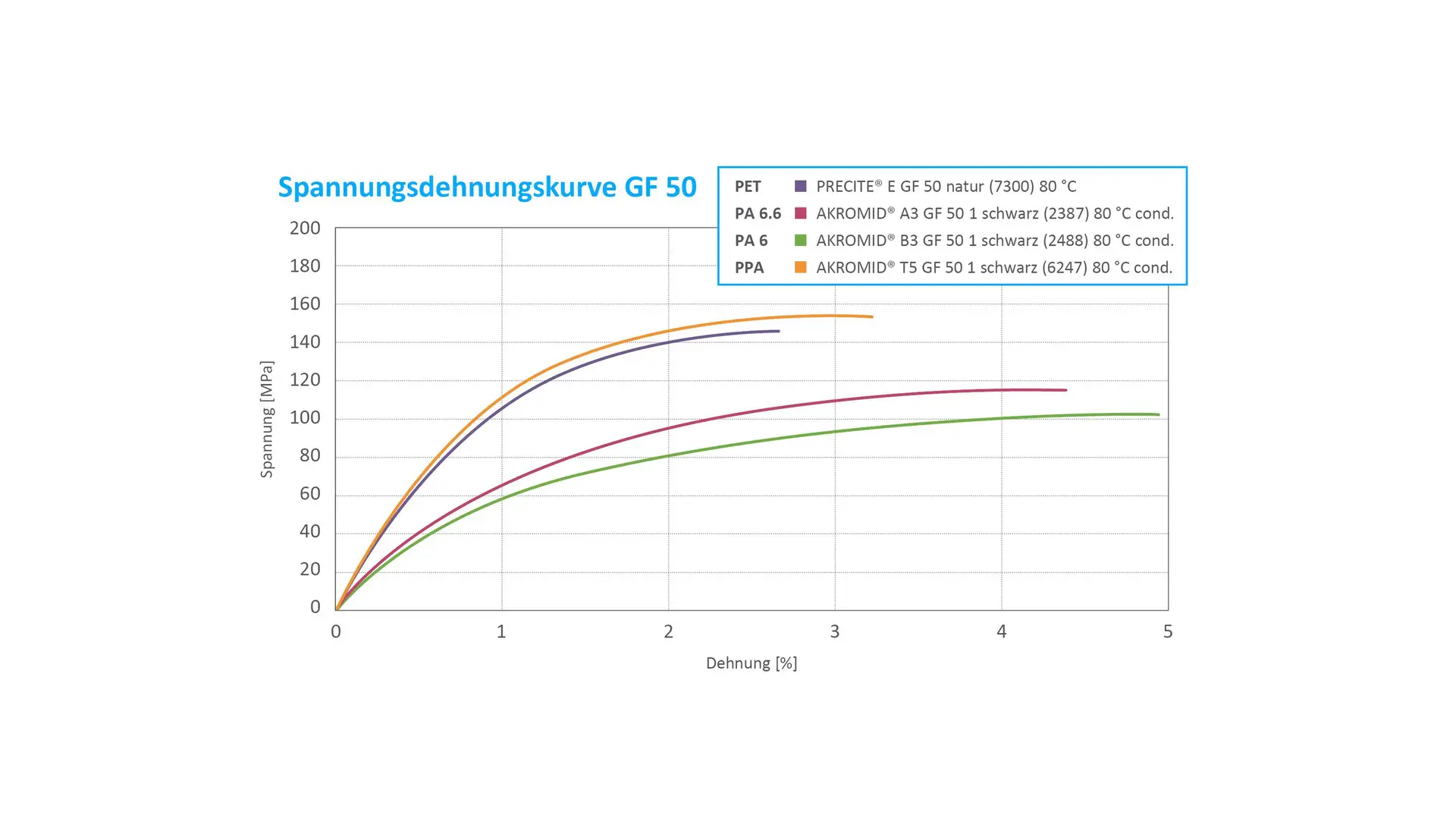 Chart_Strain stress curve compounds with 50 percent glass fibre compared