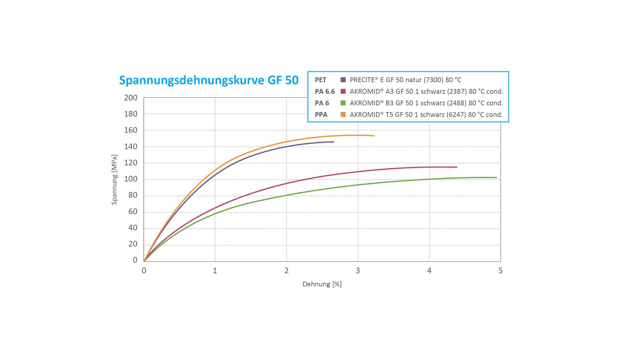 Chart_Strain stress curve compounds with 50 percent glass fibre compared