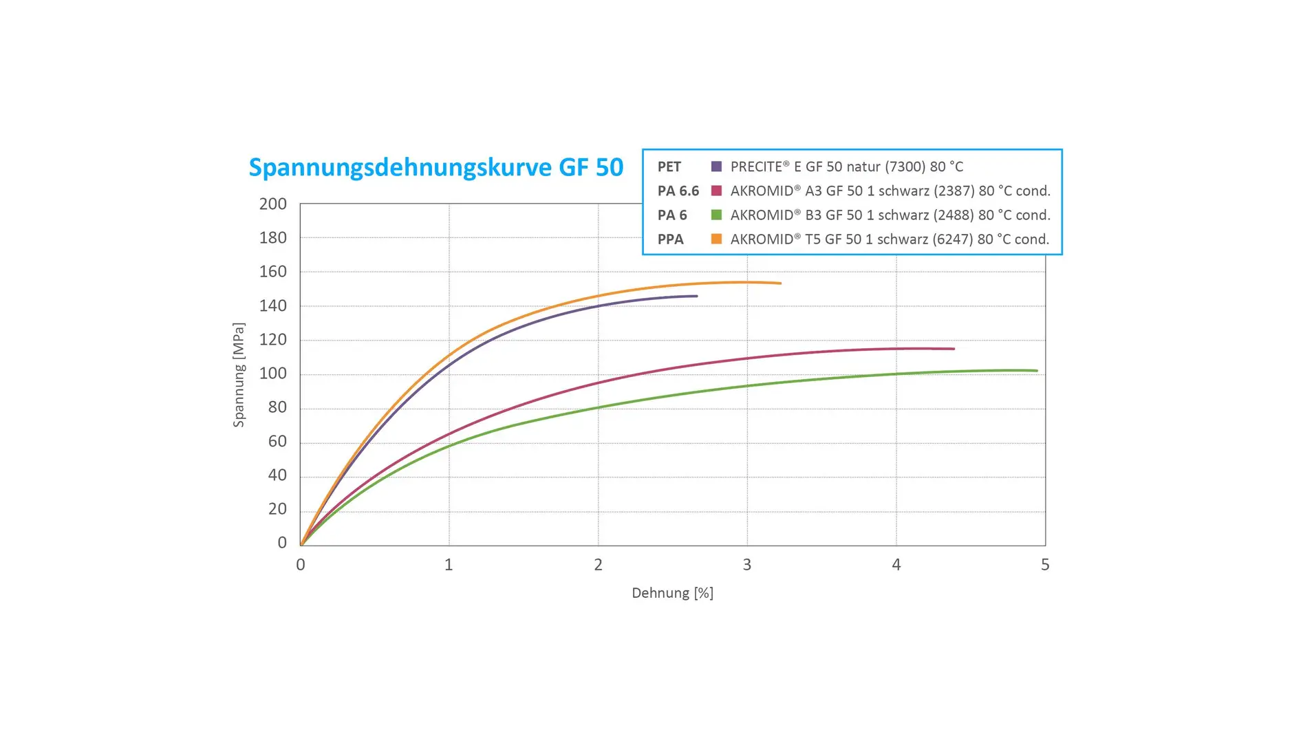 Chart_Strain stress curve compounds with 50 percent glass fibre compared