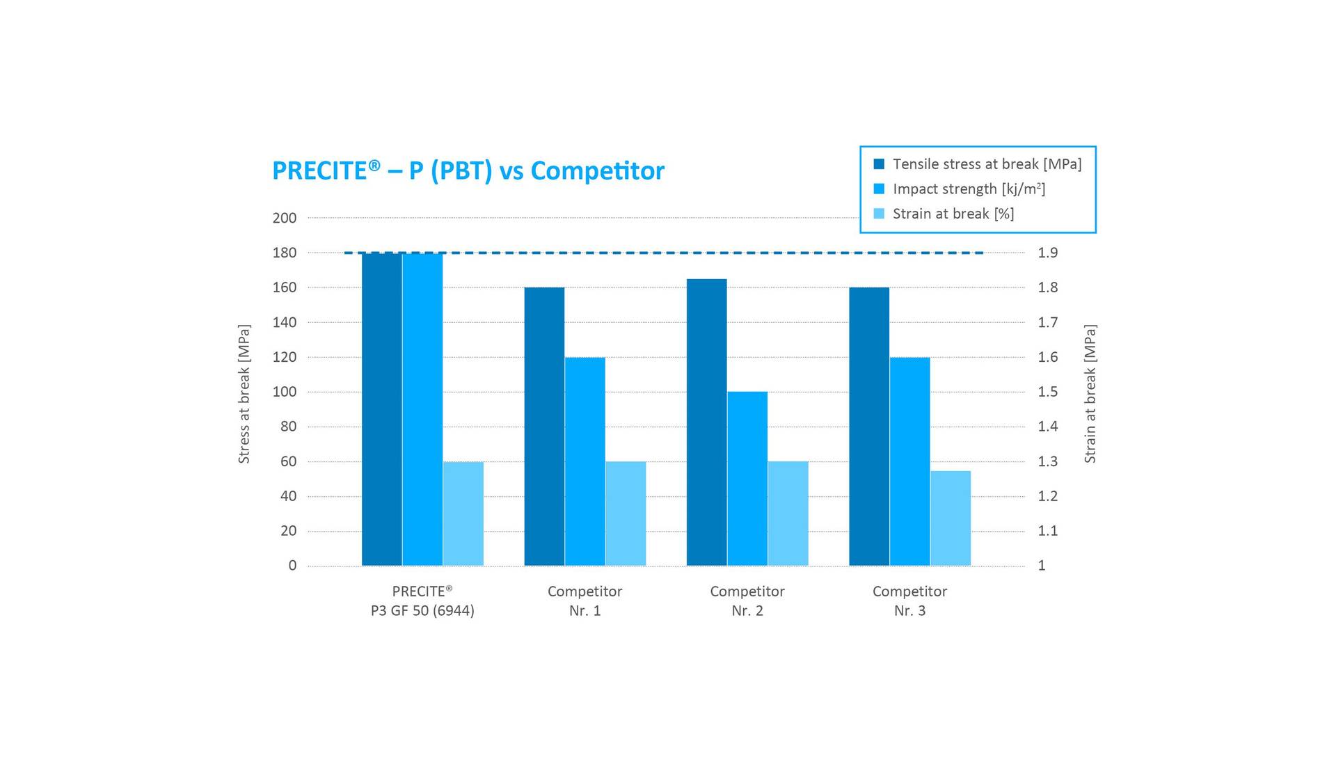 Chart_Stress break of Precite PBT compound compared with other PBT
