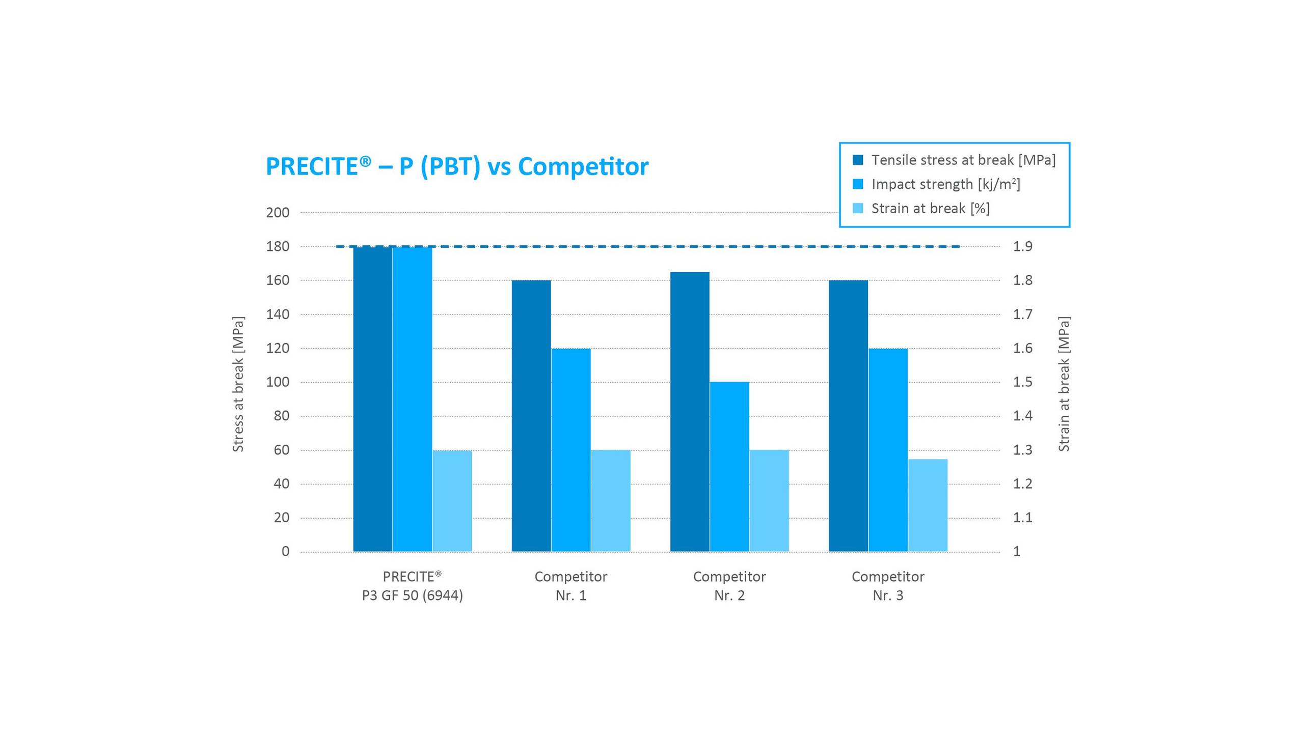 Chart_Stress break of Precite PBT compound compared with other PBT