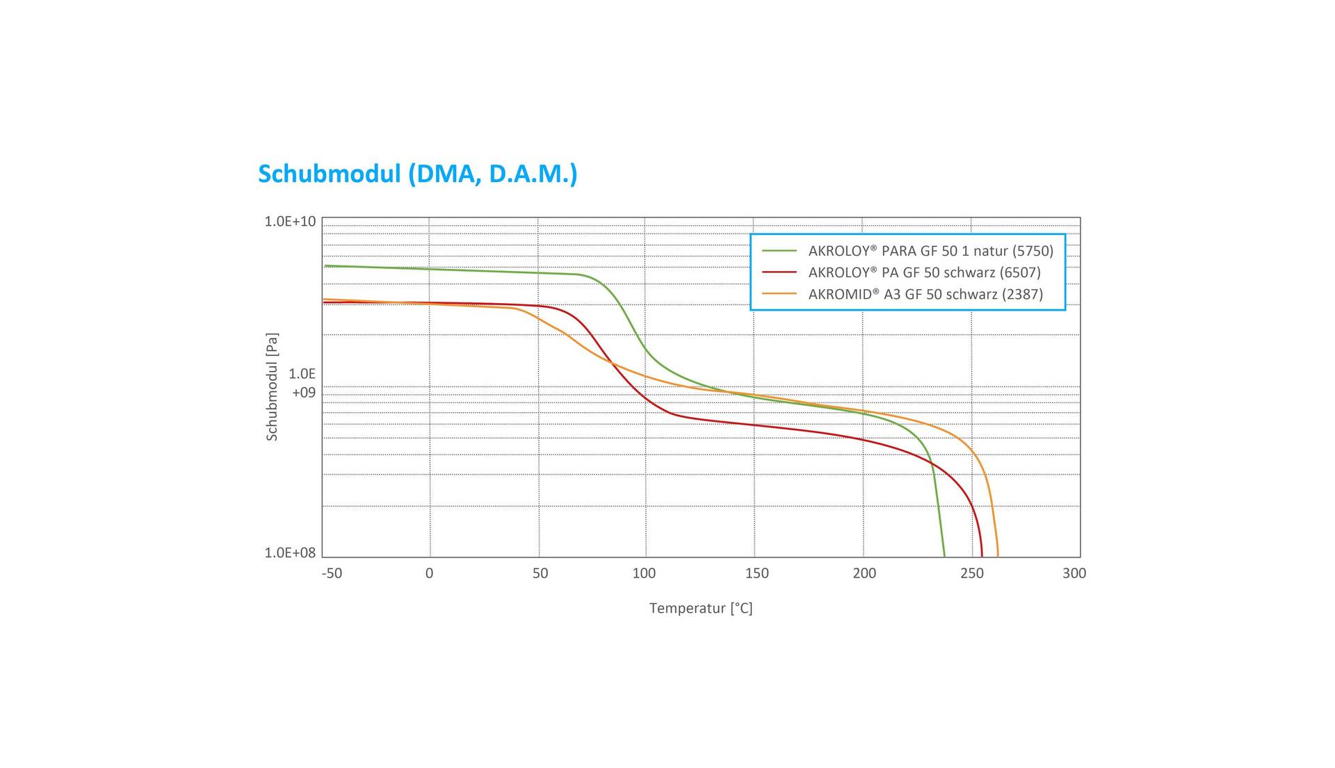Shear modulus of Polyamide compounds compared