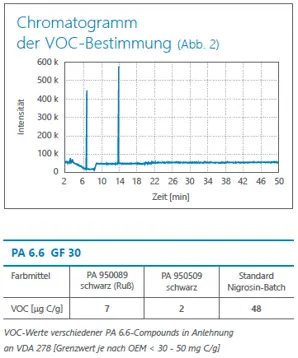 Grafik anilinarmes Schwarz