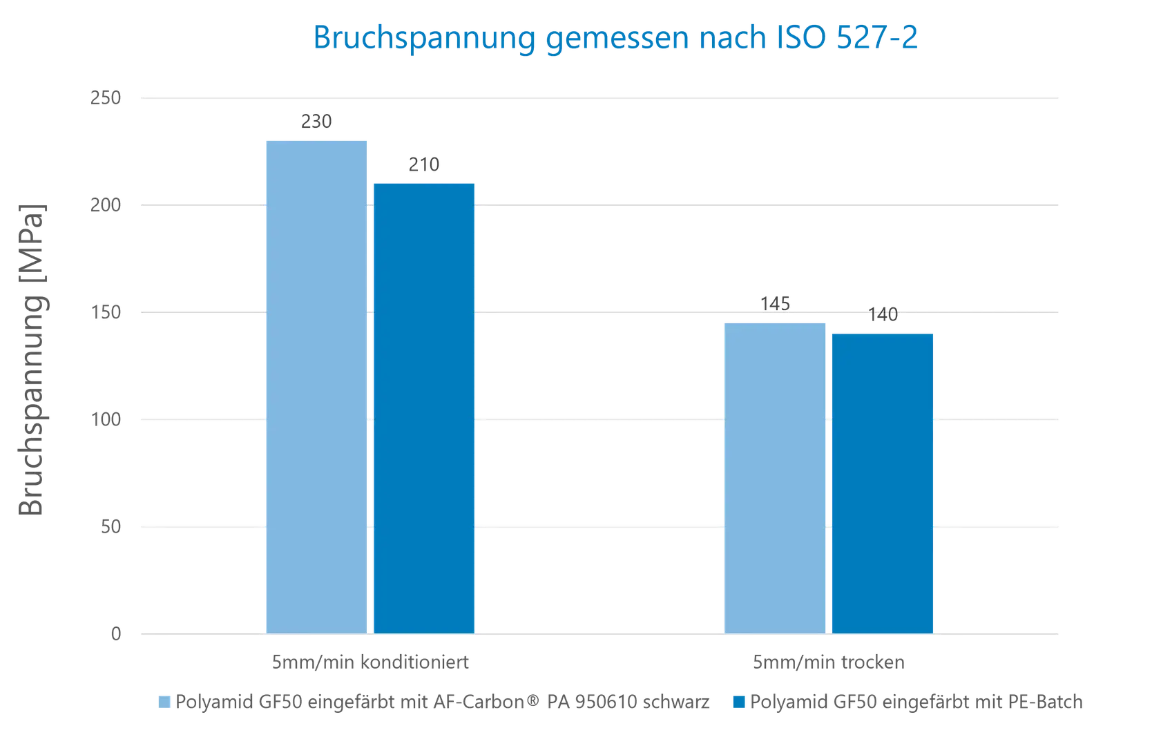 Datstellung PA 950610 schwarz Vergleich PE