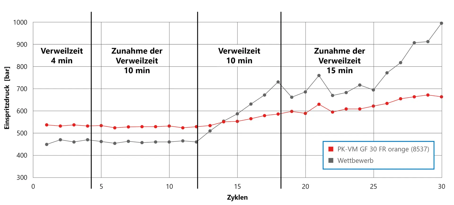 Diagramme_1500px_Verweilzeiten PK-VM GF 30 FR