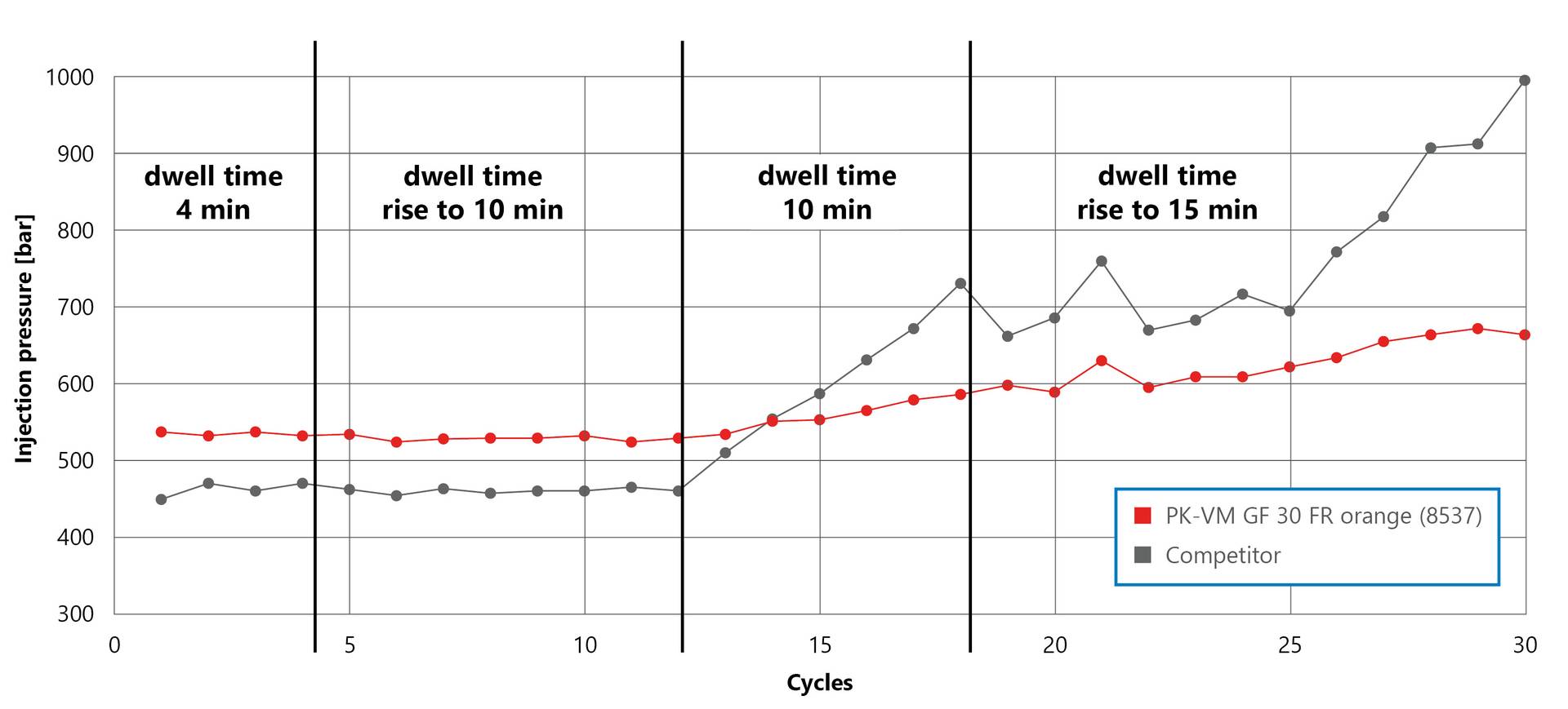 Diagramme_1500px_Verweilzeiten PK-VM GF 30 FR_en
