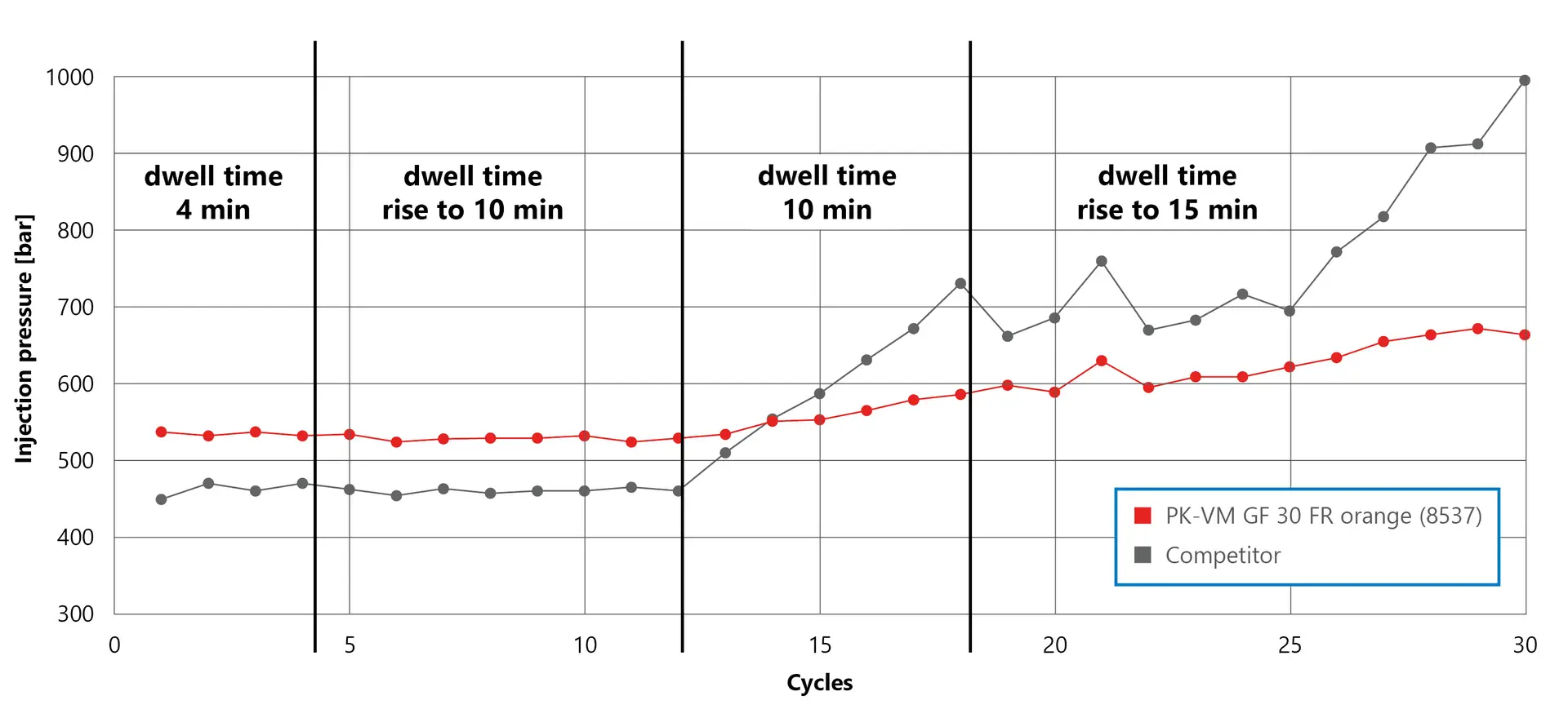 Diagramme_1500px_Verweilzeiten PK-VM GF 30 FR_en