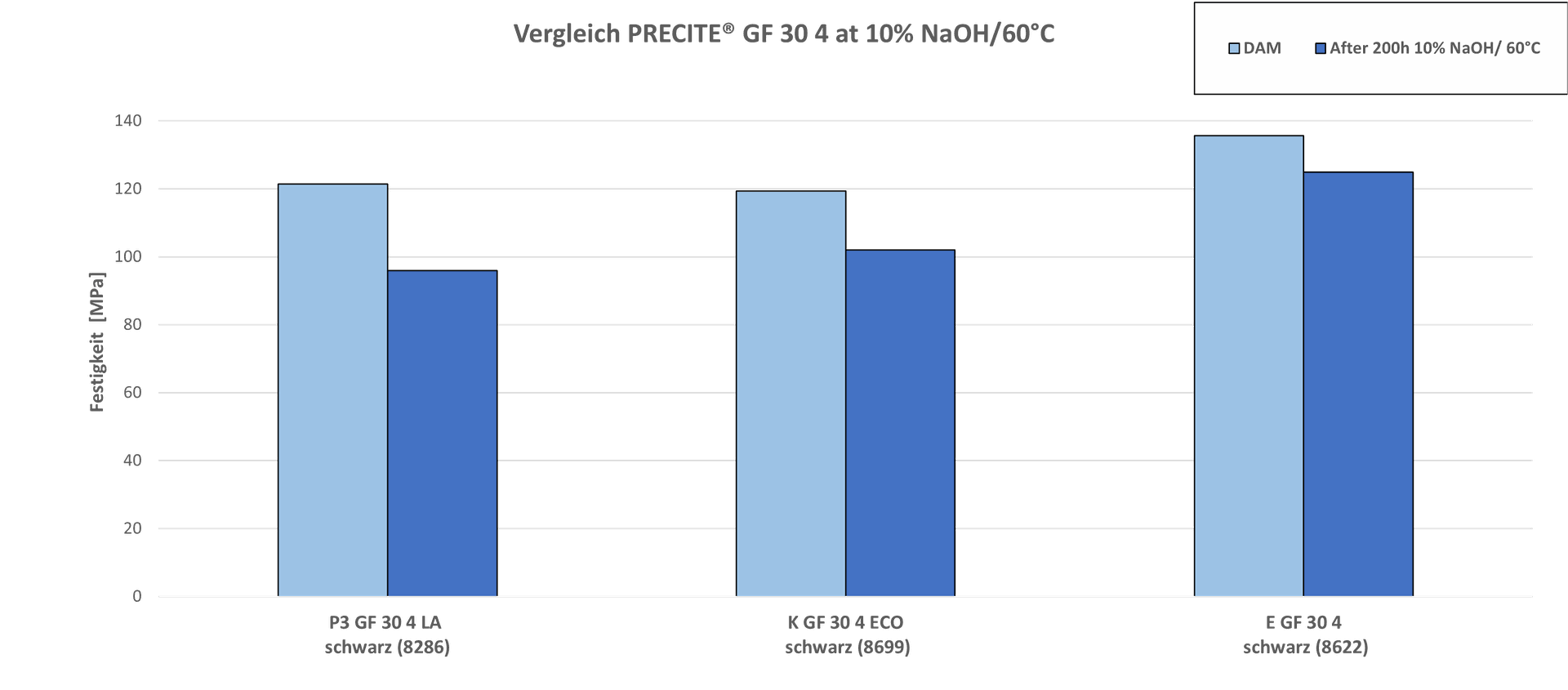 Grafik Verlgeich Precite