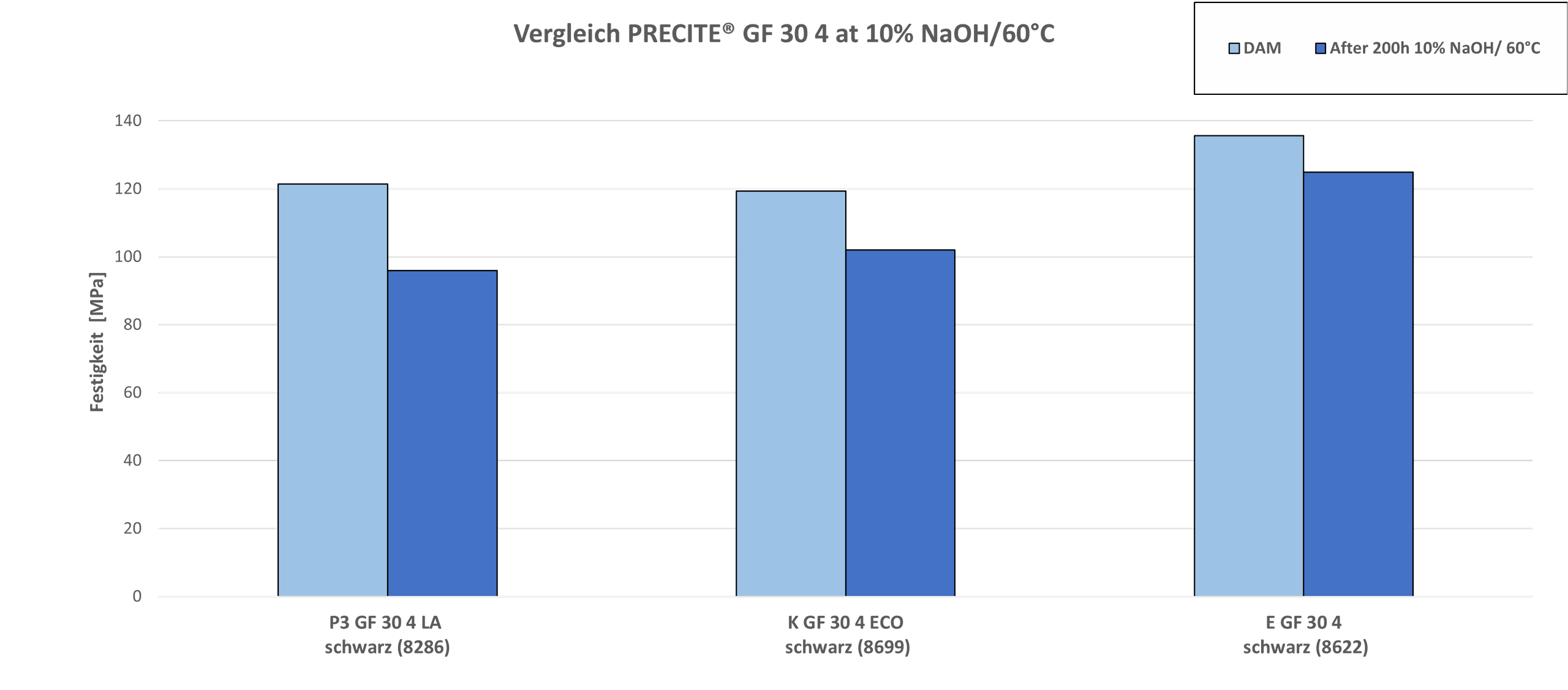 Grafik Verlgeich Precite
