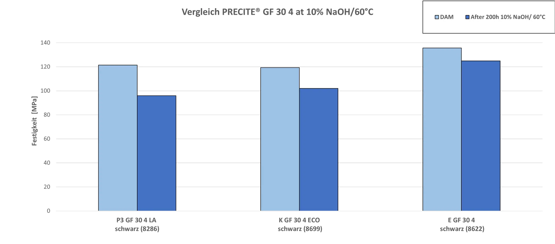 Grafik Verlgeich Precite