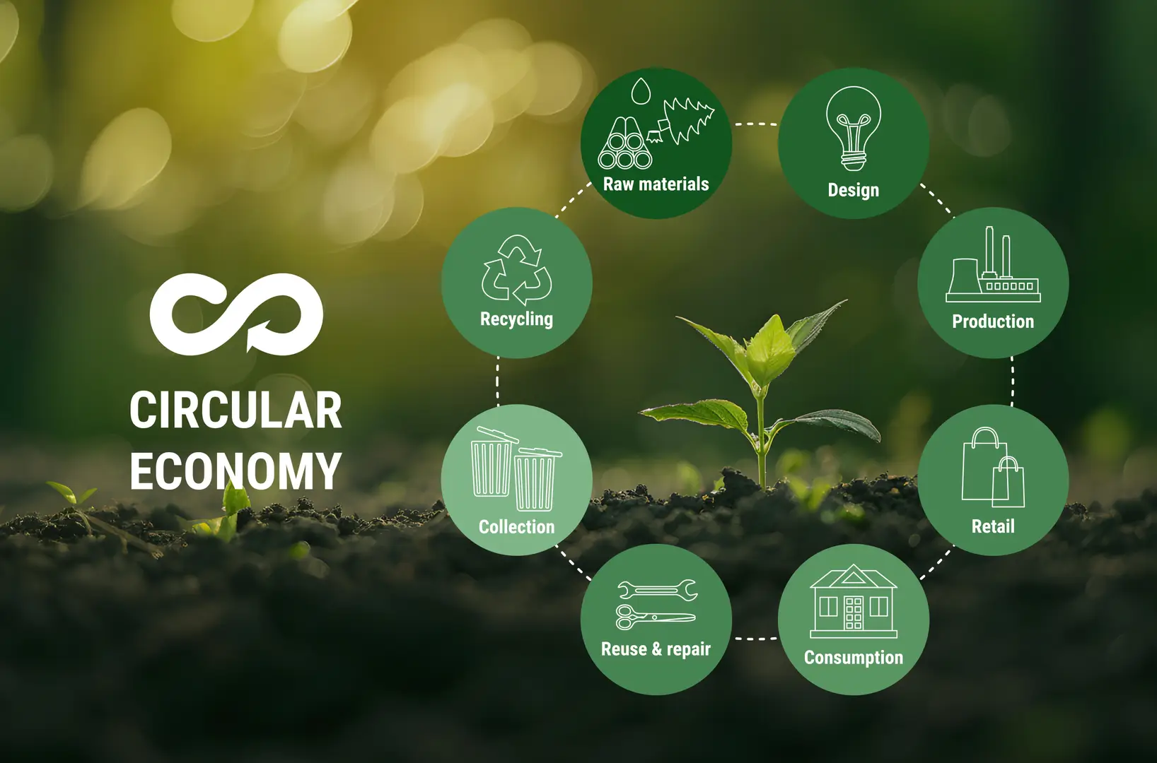 The diagram shows a circular economy in which materials are reused