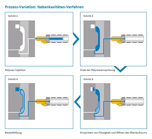 img-textProzess_Varianten_500_px_DE3