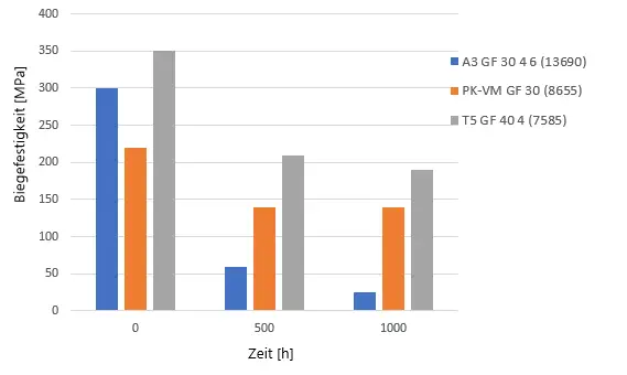 Diagramme Biegefestigkeit PK_dt