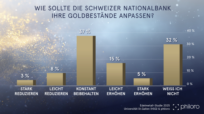 Wie sollte die Schweizer Nationalbank ihre Goldbestände anpassen?