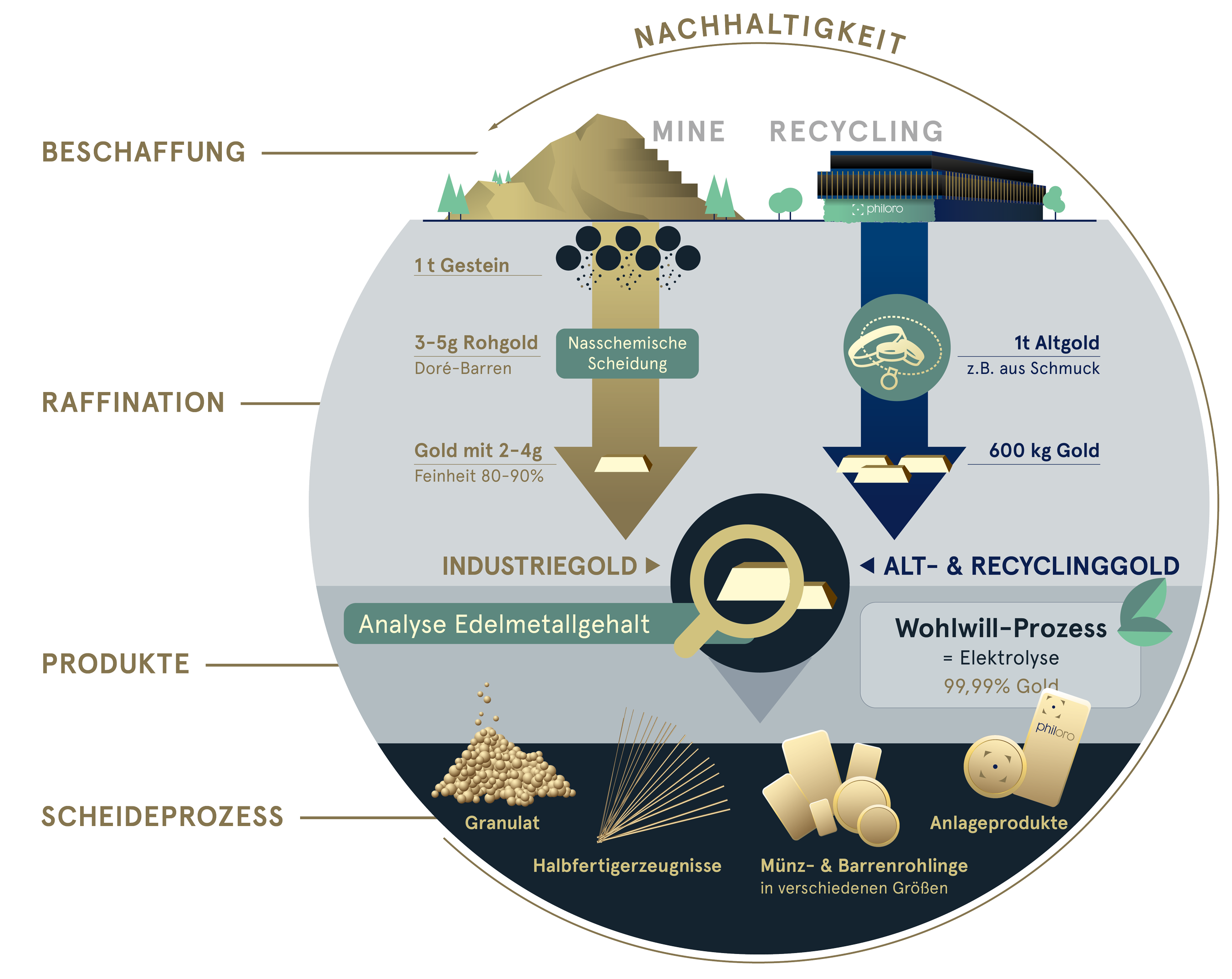philoro Wertschöpfungskette Ein Bild zur philoro Wertschöpfungskette von der Beschaffung bis hin zum Scheideprozess.