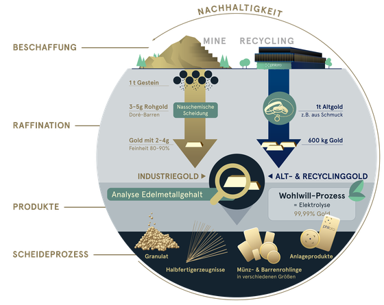 Ein Bild zur philoro Wertschöpfungskette von der Beschaffung bis hin zum Scheideprozess.