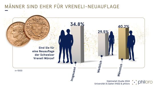 Eine Statistik über die Neuauflage des Gold-Vrenelis. Insgesamt sind 34,8% dafü (weiblich 29,5% und männlich 40,2%).