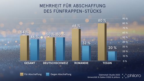 Mehrheit der Schweizer für Abschaffung des Fünfrappen-Stücks Die Statistik zur Umfrage über die Abschaffung aufgeteilt in Gesamt, Deutschschweiz, Romandie und Tessin.