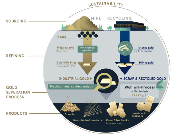philoro`s value chain form sourcing to the finished products