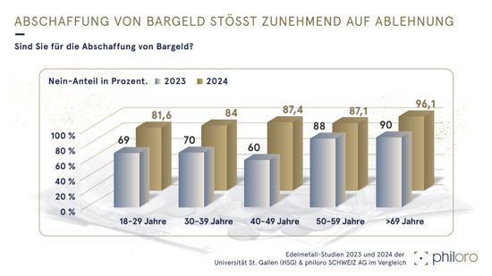 Grafik zur Studie aus der Edelmetall Studie zur Abschaffung von Bargeld