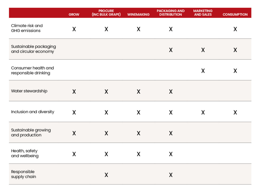 Table showing the Material Timetable