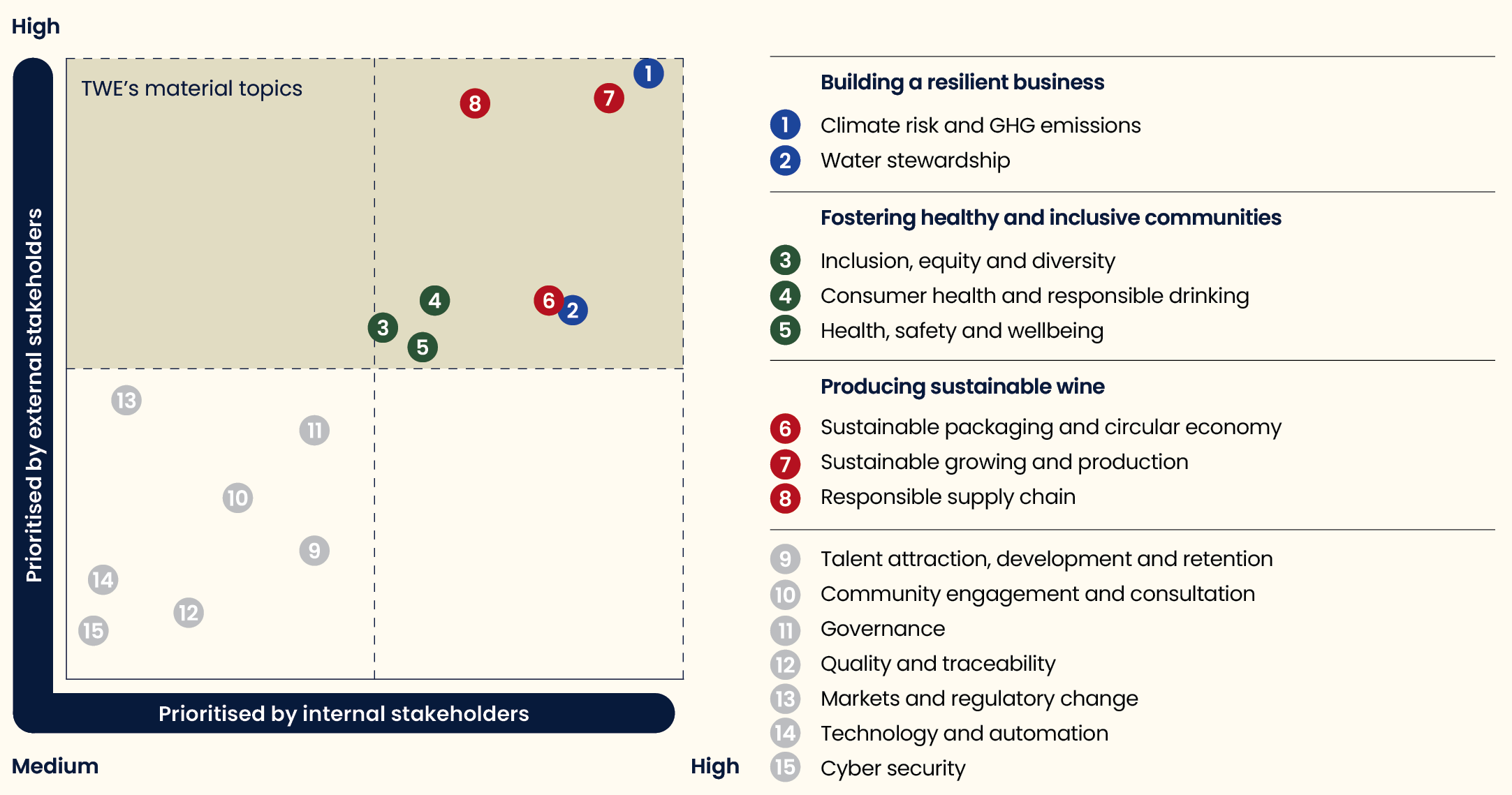 Materiality Matrix