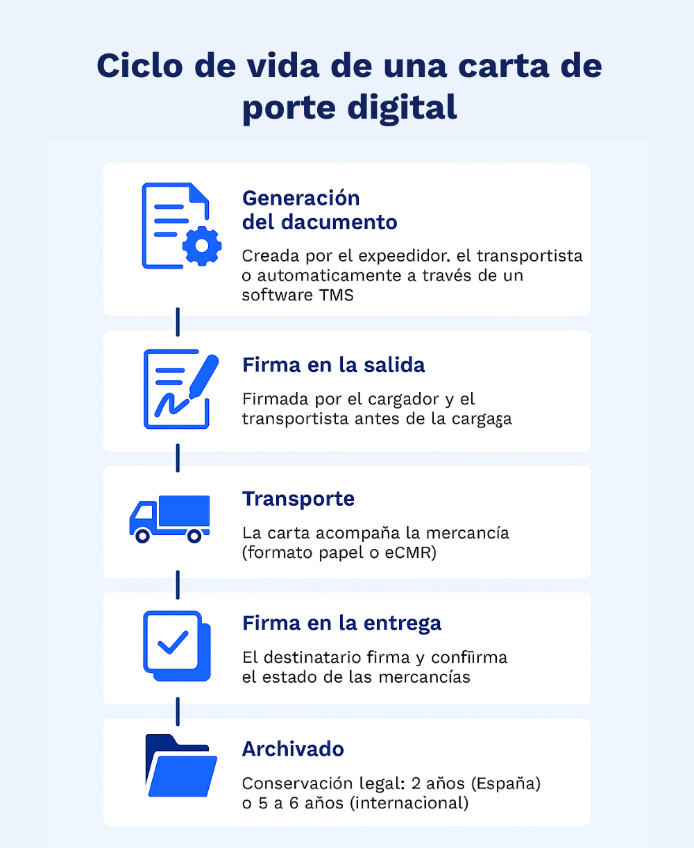 Diagrama de flujo titulado « Ciclo de vida de una carta de porte digital » con cinco etapas: generación, firma en la salida, transporte, firma en la entrega y archivado.