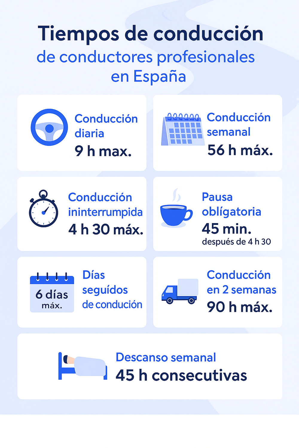 Infografía sobre horas de conducción en España: límite diario de 9 h, límite semanal de 56 h, máximo de 90 h en dos semanas, máximo de 4 h 30 de conducción continua, pausa obligatoria de 45 min, hasta 6 días consecutivos y descanso semanal de 45 h.