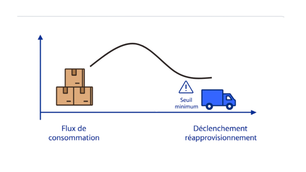 Schéma en français montrant le flux de consommation, le seuil minimum de stock et le camion déclenchant le réapprovisionnement