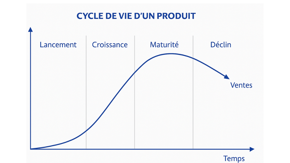 Cycle de vie d’un produit : lancement, croissance, maturité, déclin représentés par une courbe ventes/temps.