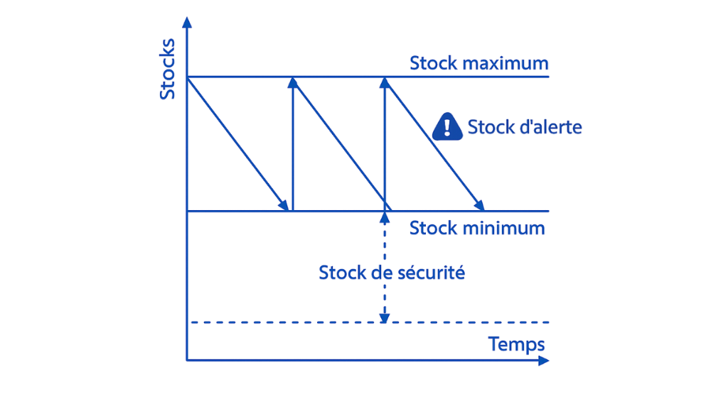Courbe des niveaux de stock au fil du temps avec quatre seuils identifiés : stock maximum, stock d’alerte, stock minimum et stock de sécurité