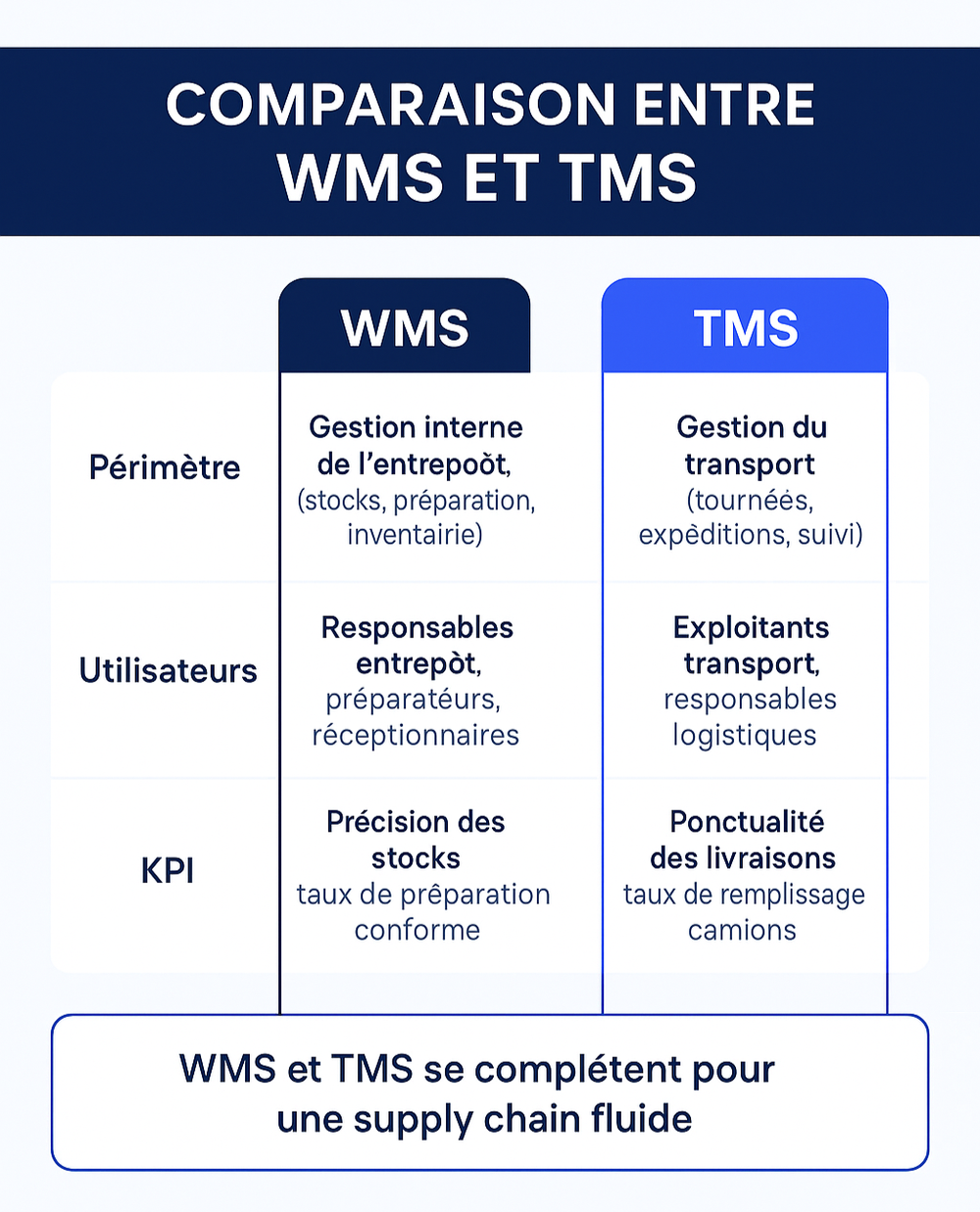Tableau comparatif des fonctionnalités, utilisateurs et KPI du WMS TMS, montrant leurs rôles complémentaires pour une supply chain fluide.