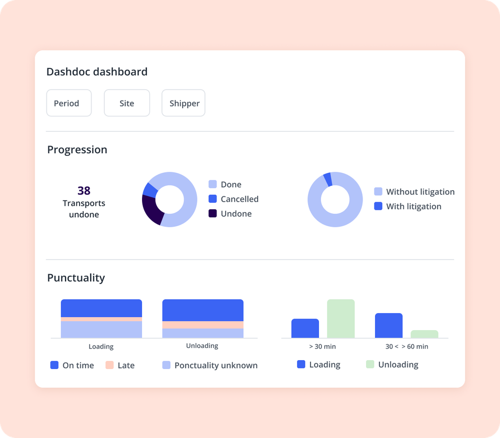 Tableau de bord affichant des graphiques de KPI du transport : progression des expéditions, ponctualité des livraisons et statut des litiges, avec diagrammes circulaires et graphiques en barres sur fond rose clair.