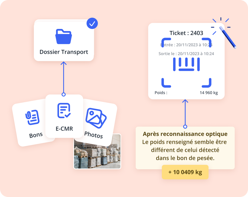 Schéma de flux montrant un dossier de transport relié à une preuve de livraison digitale : reçus, e-CMR et photos associés, avec une alerte d’écart de poids signalant +10 409 kg.