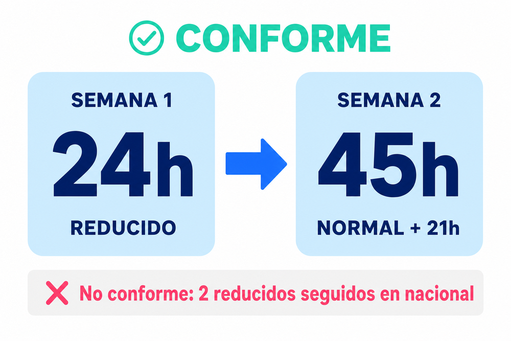 Cronograma de dos semanas mostrando un descanso semanal reducido de 24 horas en la semana 1 y un descanso semanal normal de 45 horas en la semana 2, con un ejemplo de incumplimiento señalado debajo.