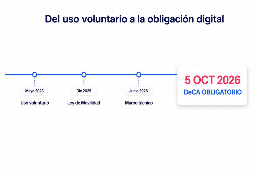 ronología del documento de control digital: 2023 voluntario, diciembre 2025 la ley, junio 2026 el marco técnico, octubre 2026 obligatorio.