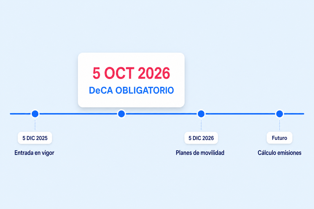 Línea de tiempo con las principales fechas de la ley de movilidad sostenible, incluida la entrada en vigor obligatoria del DeCA el 5 de octubre de 2026