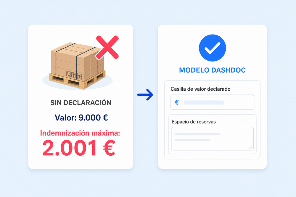 Infografía que ilustra cómo sin declaración de valor en la carta de porte, una mercancía de 9.000 € solo se indemniza con 2.001 € según la LCTTM, y cómo el modelo Dashdoc incluye la casilla de valor declarado